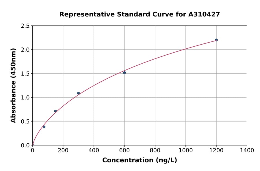 Standard Curve - Human FAM83H ELISA Kit (A310427) - Antibodies.com