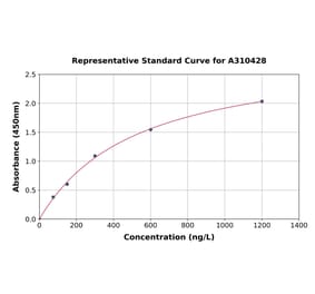 Standard Curve - Human ATG7 ELISA Kit (A310428) - Antibodies.com