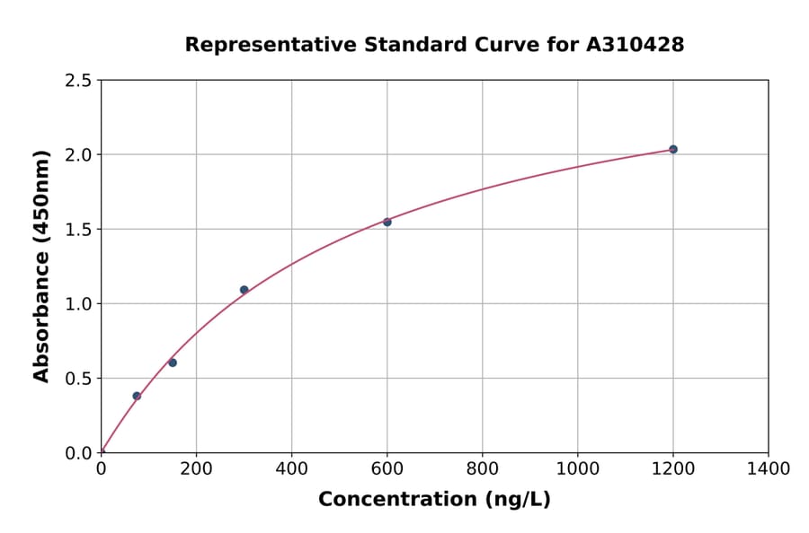 Standard Curve - Human ATG7 ELISA Kit (A310428) - Antibodies.com