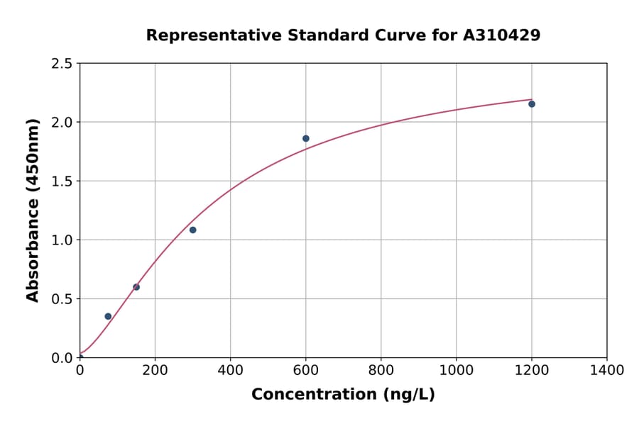 Standard Curve - Human SYT13 ELISA Kit (A310429) - Antibodies.com