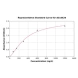 Standard Curve - Human SYT13 ELISA Kit (A310429) - Antibodies.com