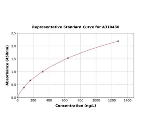 Standard Curve - Human IFNA21 ELISA Kit (A310430) - Antibodies.com