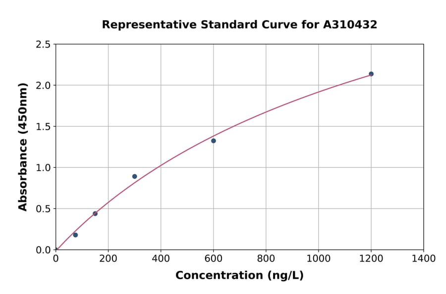 Standard Curve - Mouse IL-18R1 ELISA Kit (A310432) - Antibodies.com