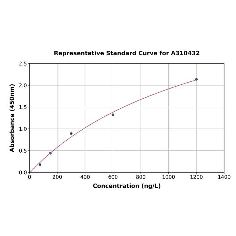 Standard Curve - Mouse IL-18R1 ELISA Kit (A310432) - Antibodies.com