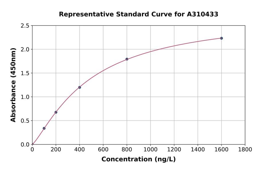 Standard Curve - Human SLFN13 ELISA Kit (A310433) - Antibodies.com