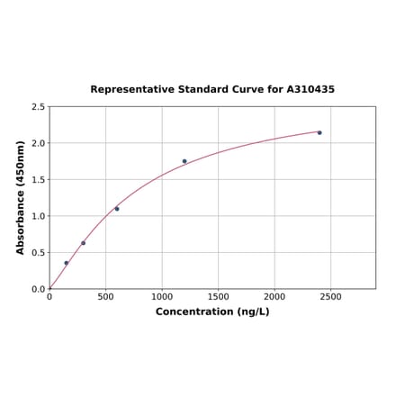 Standard Curve - Mouse Serpinb8 ELISA Kit (A310435) - Antibodies.com