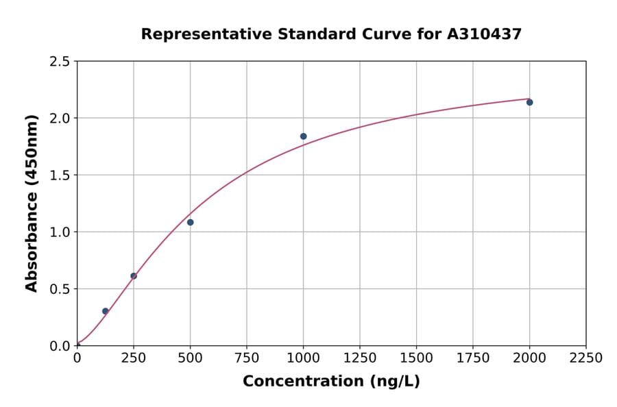 Standard Curve - Human CLRN3 ELISA Kit (A310437) - Antibodies.com