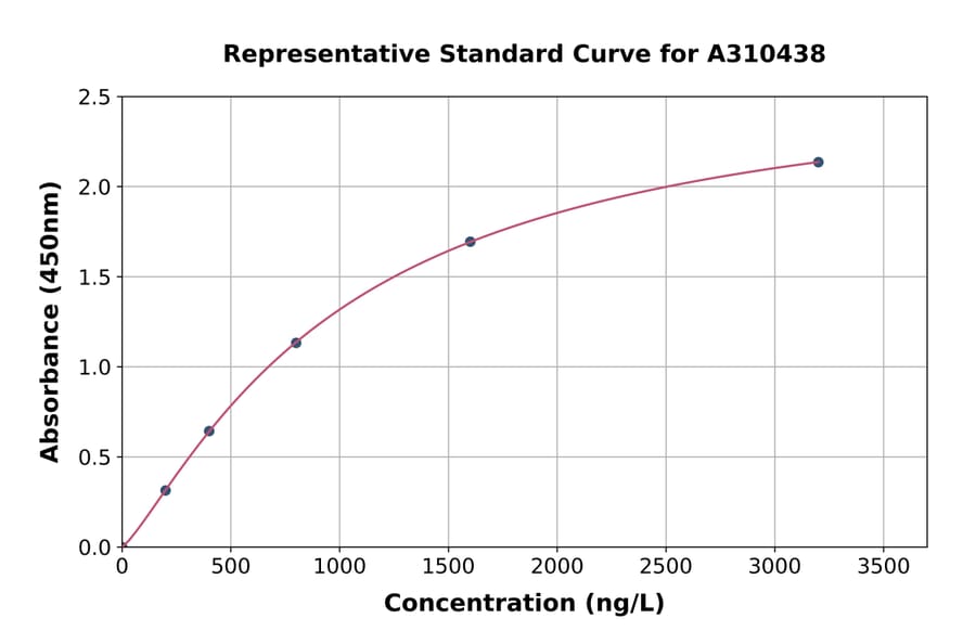 Standard Curve - Human Peroxiredoxin 2 / PRP ELISA Kit (A310438) - Antibodies.com