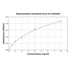 Standard Curve - Human PNMT ELISA Kit (A310440) - Antibodies.com