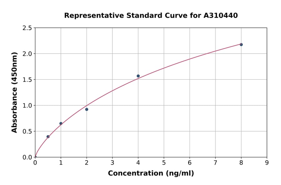 Standard Curve - Human PNMT ELISA Kit (A310440) - Antibodies.com