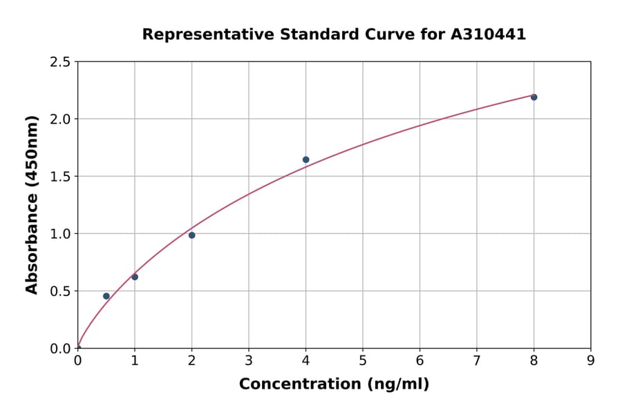 Standard Curve - Human PIM2 ELISA Kit (A310441) - Antibodies.com