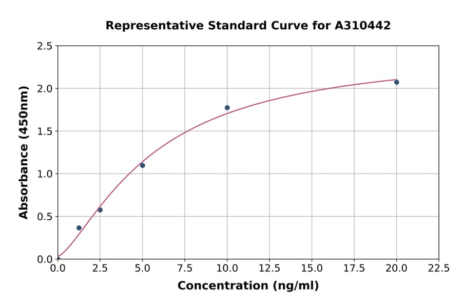 Standard Curve - Human SESN3 ELISA Kit (A310442) - Antibodies.com