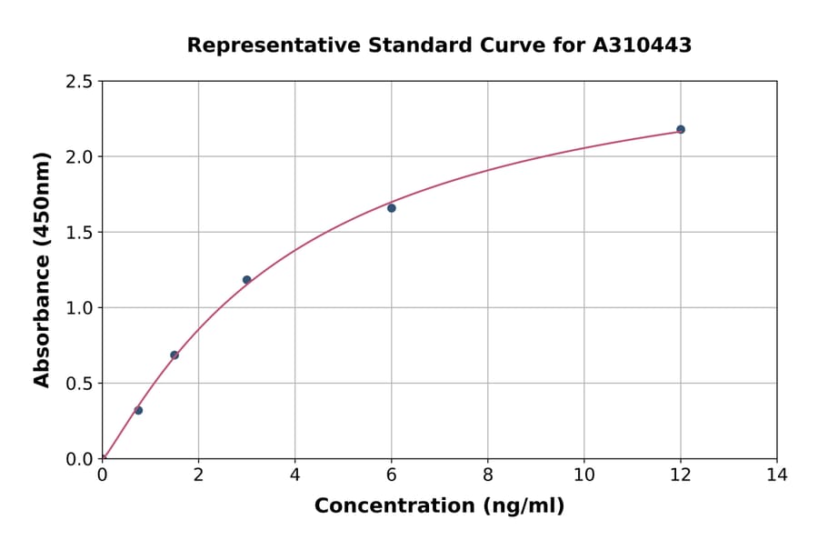 Standard Curve - Human COCH ELISA Kit (A310443) - Antibodies.com
