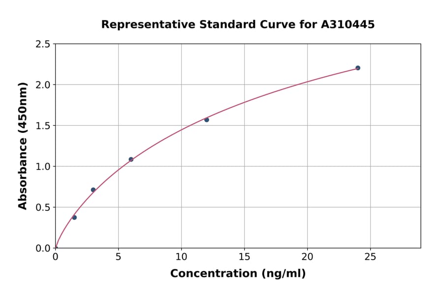 Standard Curve - Human CRAT ELISA Kit (A310445) - Antibodies.com