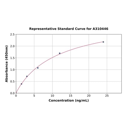 Standard Curve - Human LRRTM1 ELISA Kit (A310446) - Antibodies.com