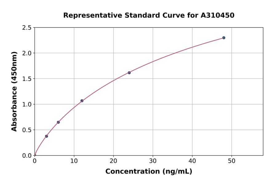 Standard Curve - Human 14-3-3 zeta ELISA Kit (A310450) - Antibodies.com