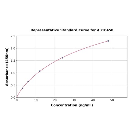 Standard Curve - Human 14-3-3 zeta ELISA Kit (A310450) - Antibodies.com