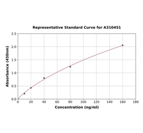 Standard Curve - Human Ferritin Heavy Chain ELISA Kit (A310451) - Antibodies.com