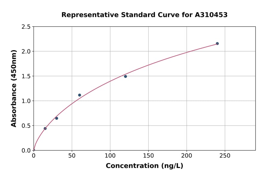 Standard Curve - Mouse Flg ELISA Kit (A310453) - Antibodies.com