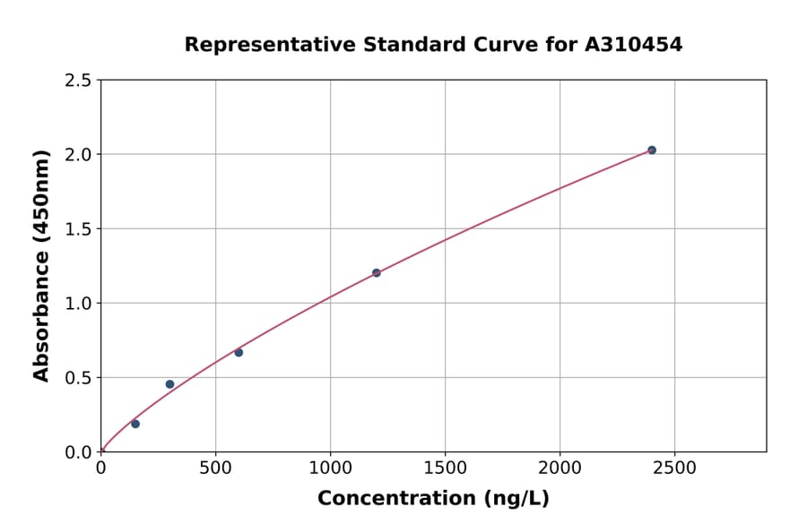 Standard Curve - Human BRAP ELISA Kit (A310454) - Antibodies.com
