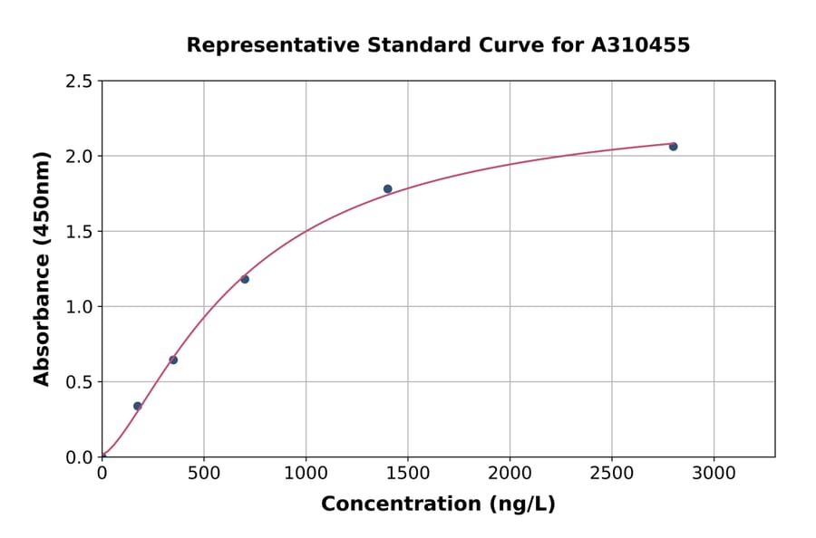 Standard Curve - Human SNX2 ELISA Kit (A310455) - Antibodies.com