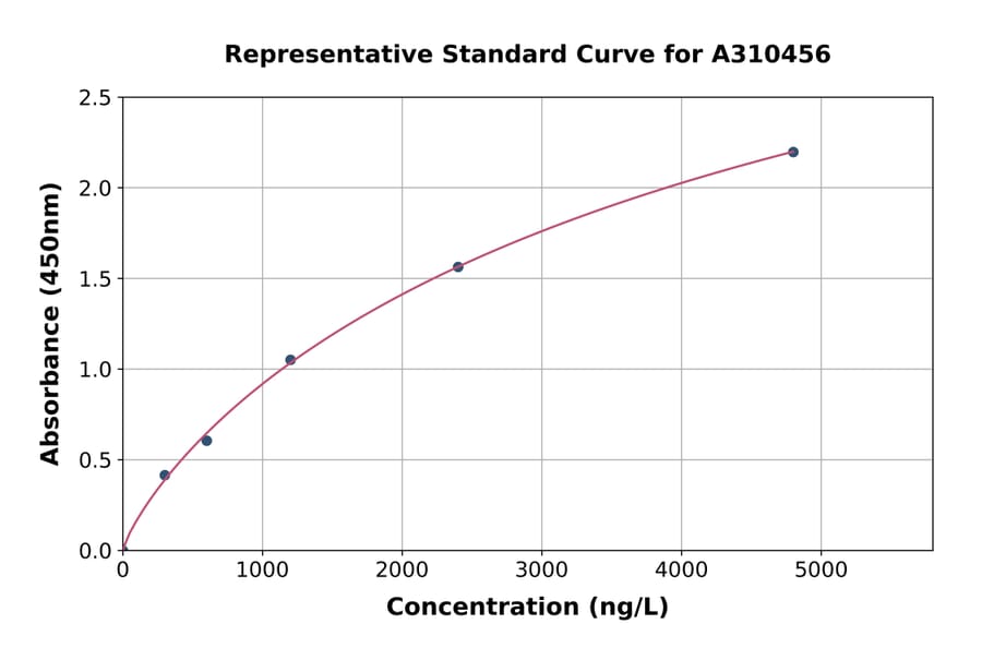 Standard Curve - Mouse Phospholipase A2 XII / PLA2G12A ELISA Kit (A310456) - Antibodies.com