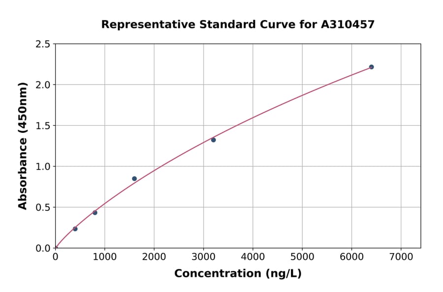 Standard Curve - Human PTP zeta / Phosphacan ELISA Kit (A310457) - Antibodies.com