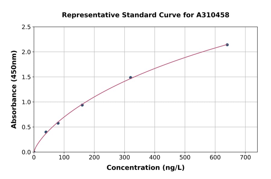 Standard Curve - Human SAFB ELISA Kit (A310458) - Antibodies.com