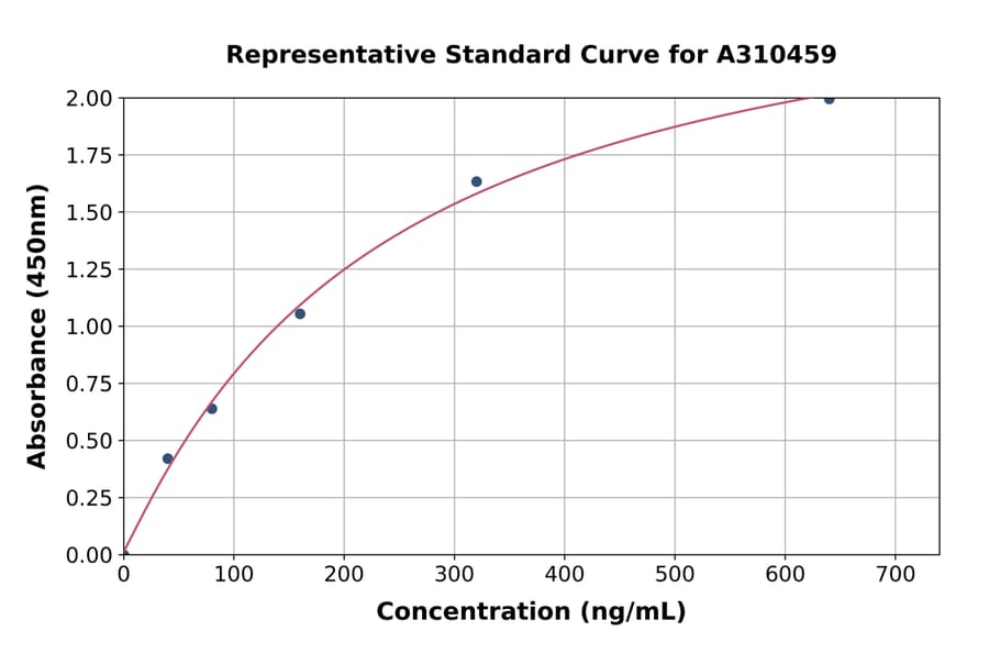 Standard Curve - Human Antithrombin III / ATIII ELISA Kit (A310459) - Antibodies.com