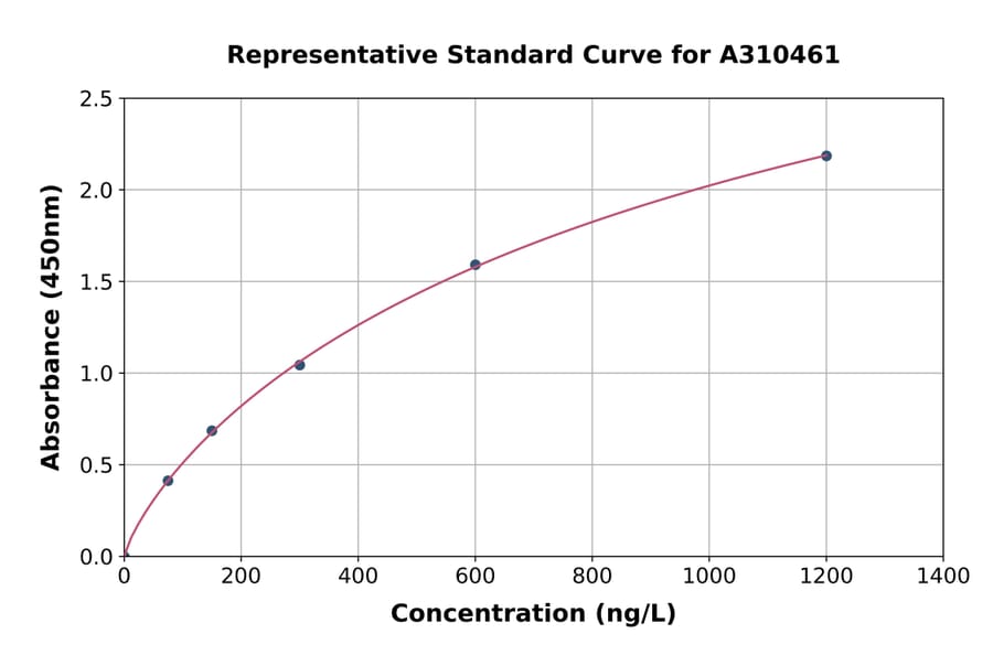 Standard Curve - Human CSK ELISA Kit (A310461) - Antibodies.com