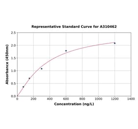 Standard Curve - Human ILF3 ELISA Kit (A310462) - Antibodies.com