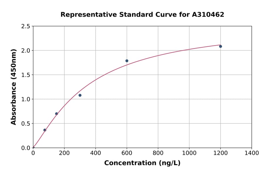 Standard Curve - Human ILF3 ELISA Kit (A310462) - Antibodies.com