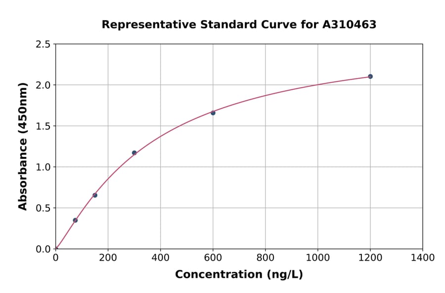 Standard Curve - Human FMR1NB ELISA Kit (A310463) - Antibodies.com
