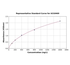 Standard Curve - Human RRM1 ELISA Kit (A310469) - Antibodies.com