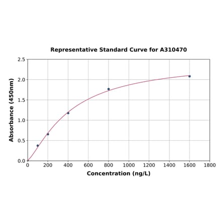 Standard Curve - Human CCT6A ELISA Kit (A310470) - Antibodies.com