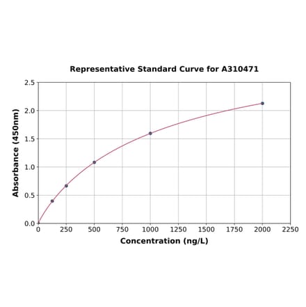 Standard Curve - Human IL-28A ELISA Kit (A310471) - Antibodies.com