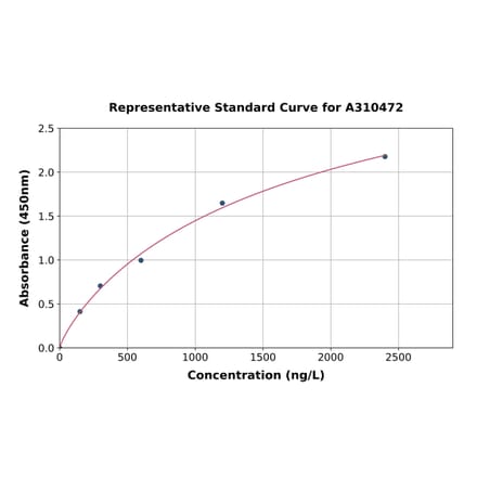Standard Curve - Human FNDC3B ELISA Kit (A310472) - Antibodies.com