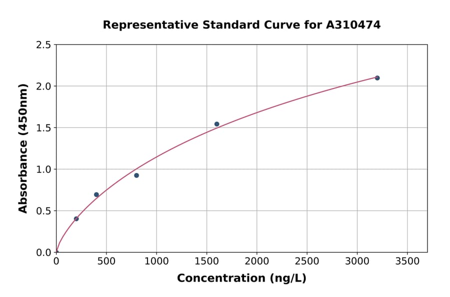 Standard Curve - Human DOCK180 ELISA Kit (A310474) - Antibodies.com
