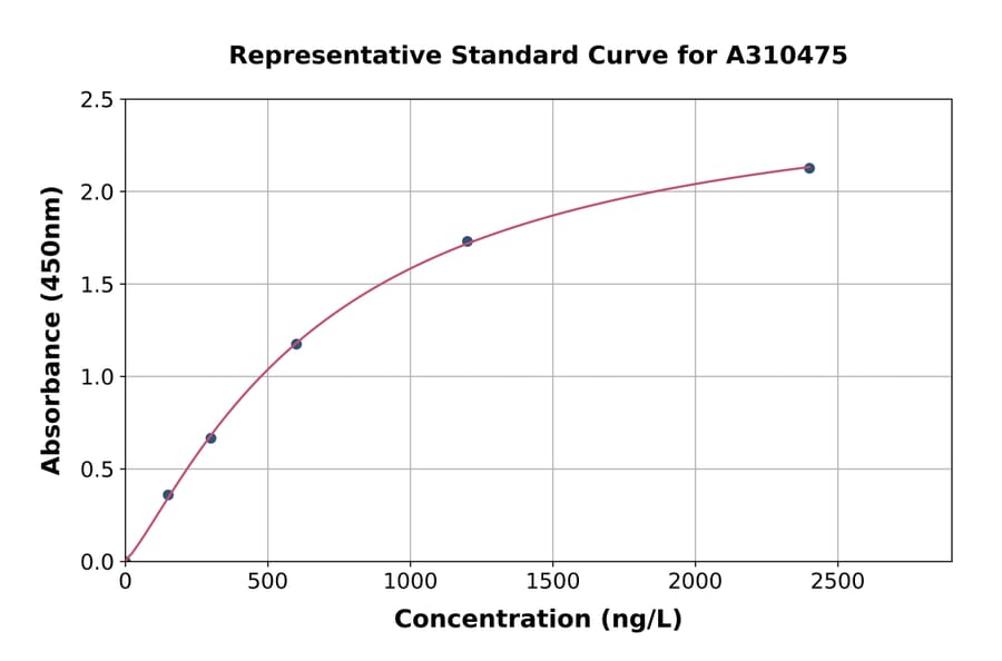 Standard Curve - Human Adenosine A1 Receptor ELISA Kit (A310475) - Antibodies.com