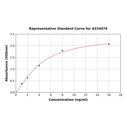 Standard Curve - Human LOX 1 ELISA Kit (A310479) - Antibodies.com