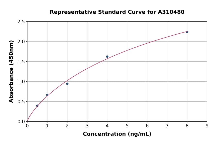 Standard Curve - Human FOXO1A ELISA Kit (A310480) - Antibodies.com