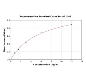 Standard Curve - Human PDCD4 ELISA Kit (A310481) - Antibodies.com