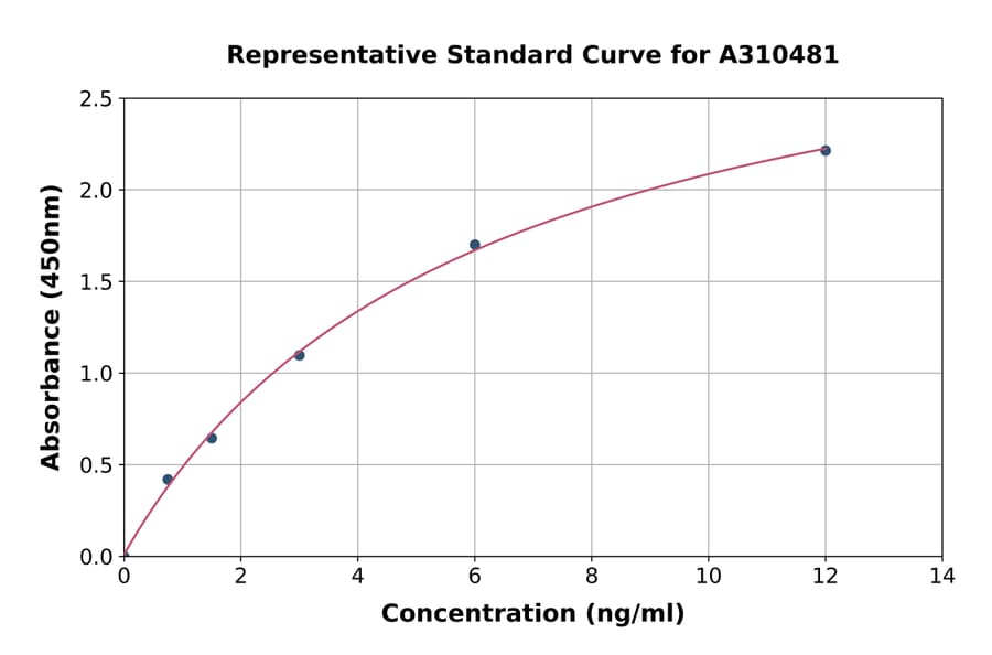Standard Curve - Human PDCD4 ELISA Kit (A310481) - Antibodies.com