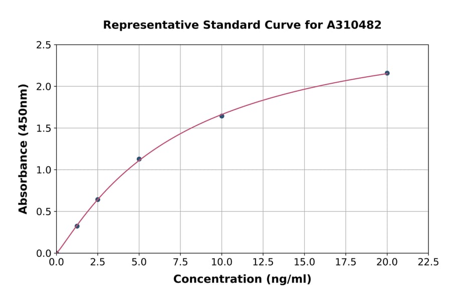 Standard Curve - Human GSK3 alpha ELISA Kit (A310482) - Antibodies.com