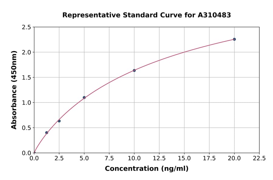 Standard Curve - Human Fibromodulin ELISA Kit (A310483) - Antibodies.com
