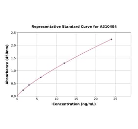 Standard Curve - Human SPARCL1 ELISA Kit (A310484) - Antibodies.com