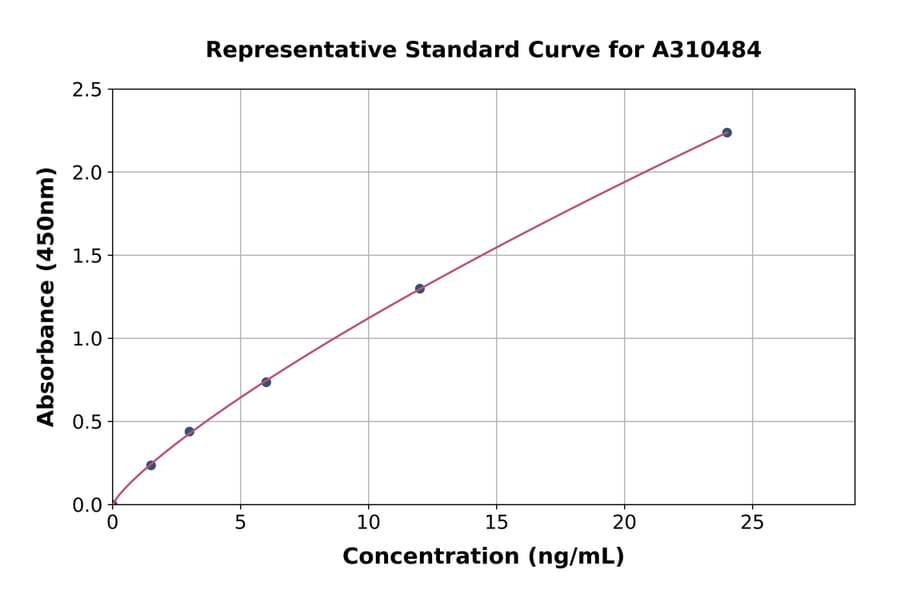Standard Curve - Human SPARCL1 ELISA Kit (A310484) - Antibodies.com