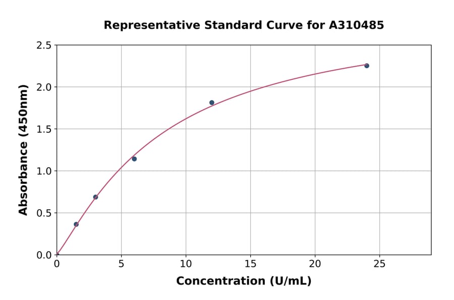 Standard Curve - Mouse PR3 ELISA Kit (A310485) - Antibodies.com