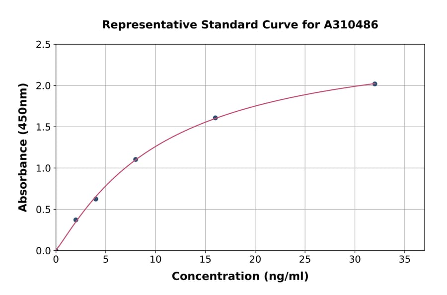 Standard Curve - Human KLF15 ELISA Kit (A310486) - Antibodies.com