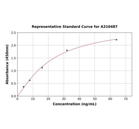 Standard Curve - Mouse Hsp60 ELISA Kit (A310487) - Antibodies.com